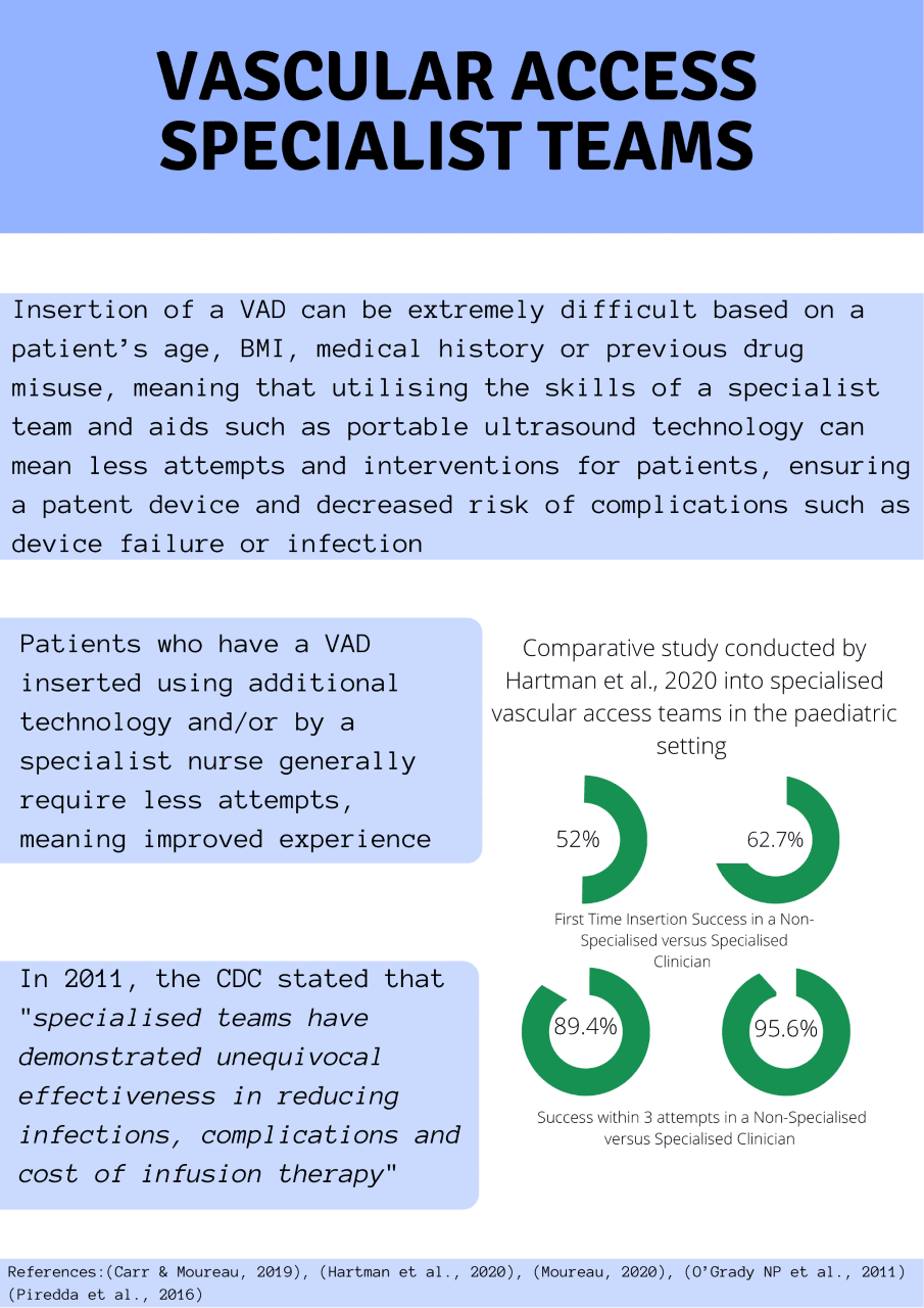 Vascular Access Specialist Teams Vascular Access Specialist Teams
